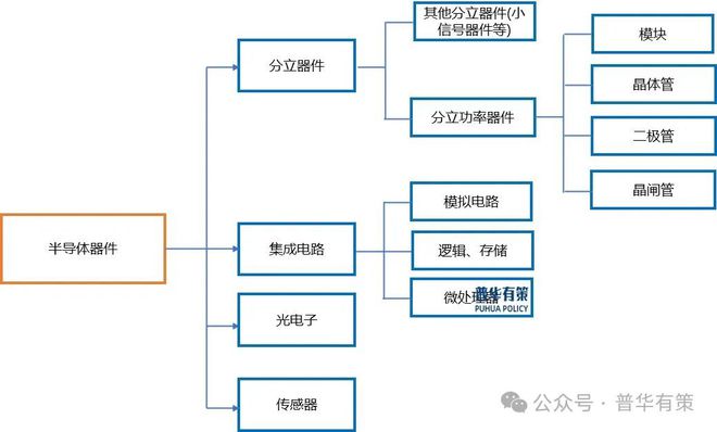 PP电子模拟器-2024-2030年半导体功率器件行业市场调研及发展趋势预测报告(图3)